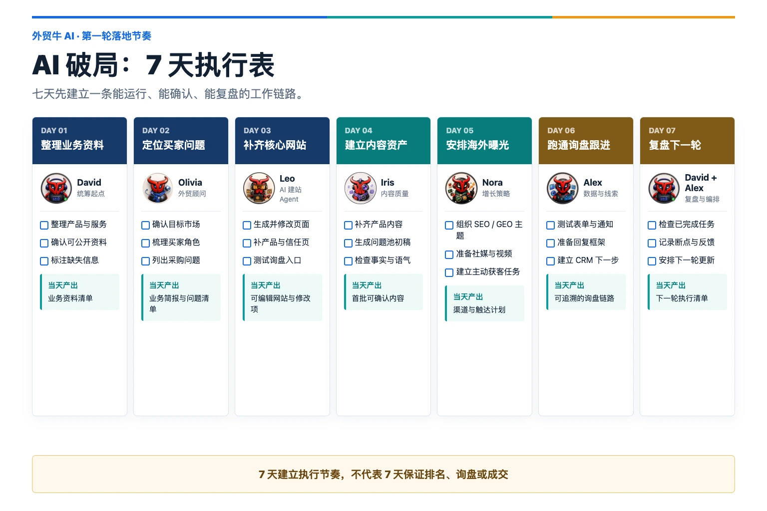 外贸牛 AI 七天执行表，按资料、买家、网站、内容、曝光、询盘和复盘安排 Agent 任务
