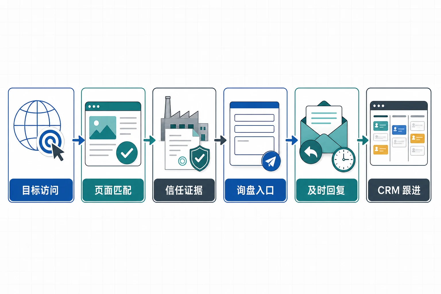 外贸独立站从目标访问到询盘和 CRM 跟进的诊断流程图,展示页面匹配、信任、表单与回复之间的关键断点。