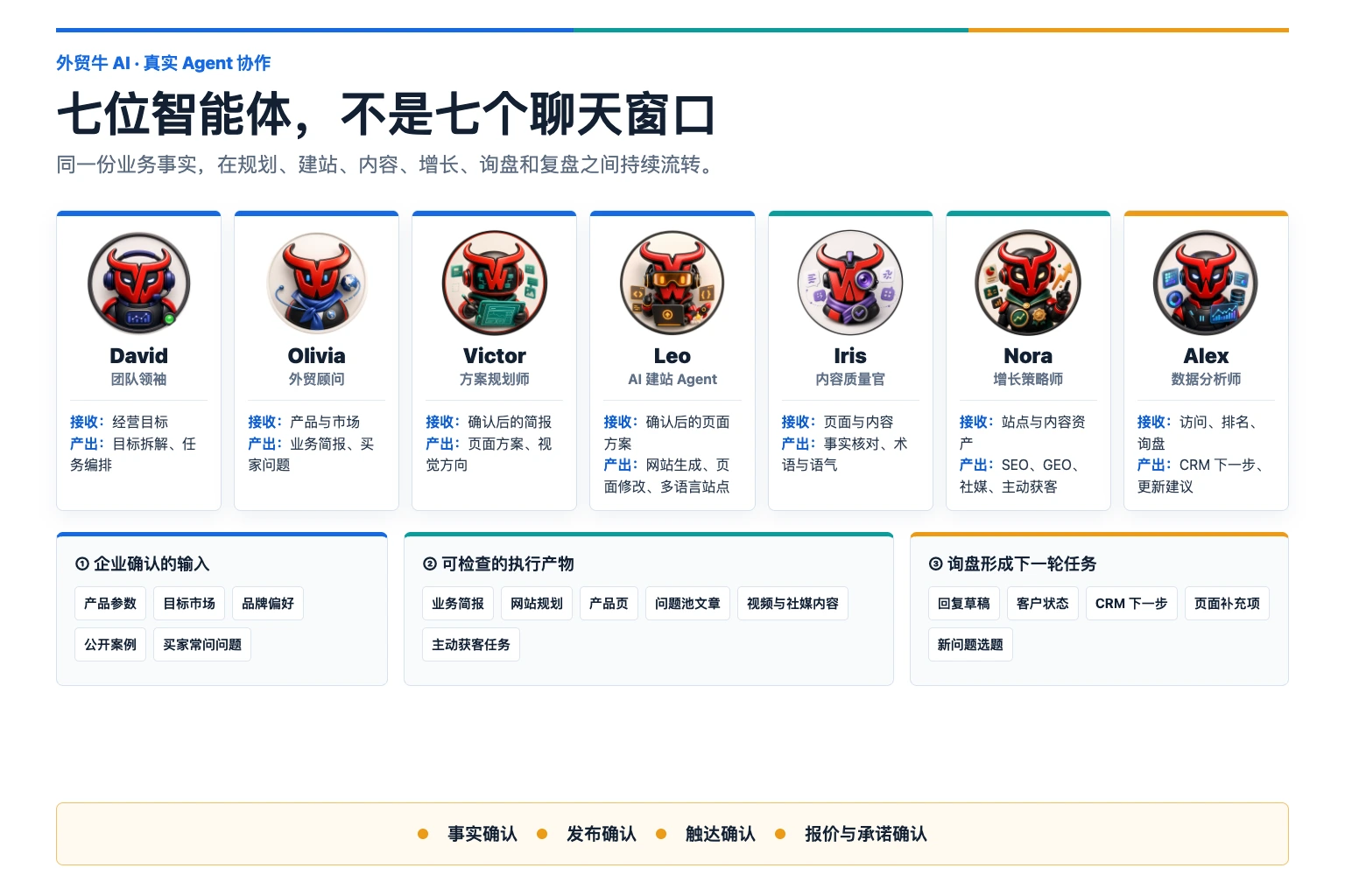 外贸牛 AI 七位正式智能体任务看板，展示各 Agent 的输入、产出和人工确认节点